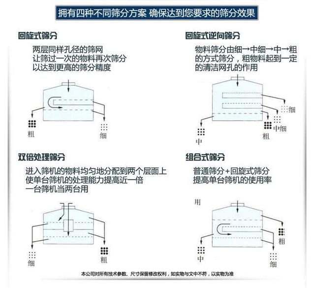 摇摆筛筛分方式