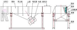 直線振動(dòng)篩工作原理圖